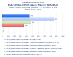 Budování expertních kapacit - transfer technologií.png