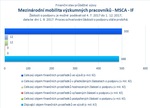 Mezinárodní mobilita výzkumných pracovníků MSCA IF_.jpg